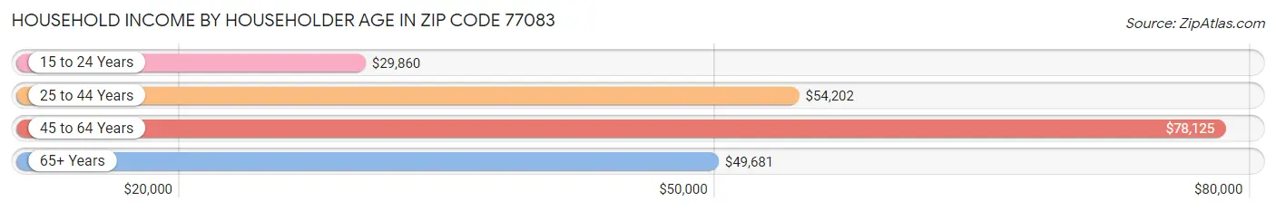 Household Income by Householder Age in Zip Code 77083