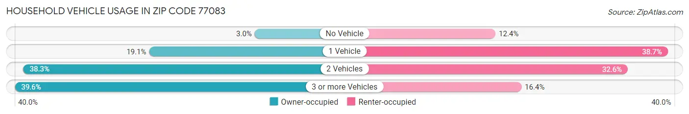 Household Vehicle Usage in Zip Code 77083