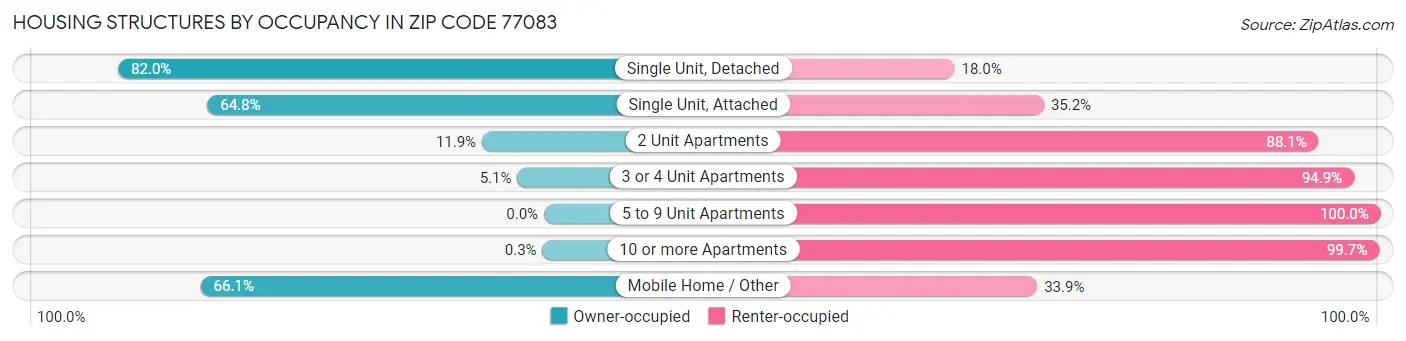 Housing Structures by Occupancy in Zip Code 77083