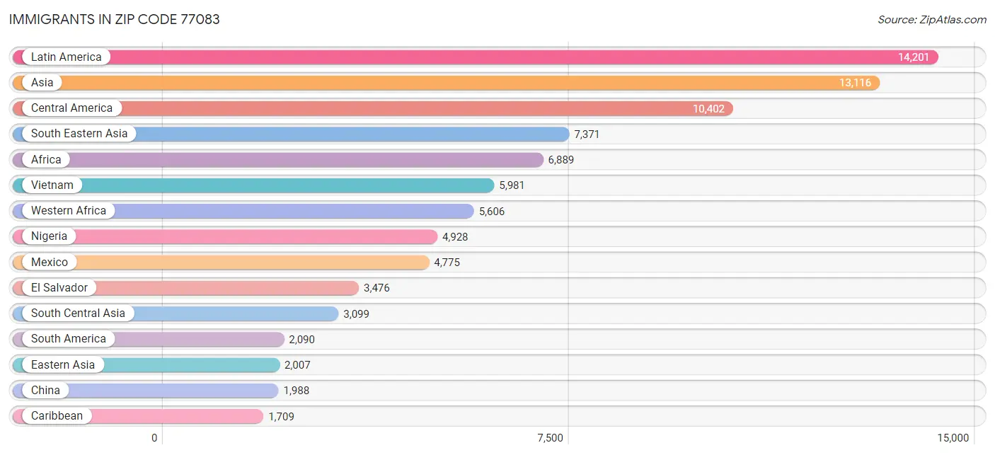 Immigrants in Zip Code 77083