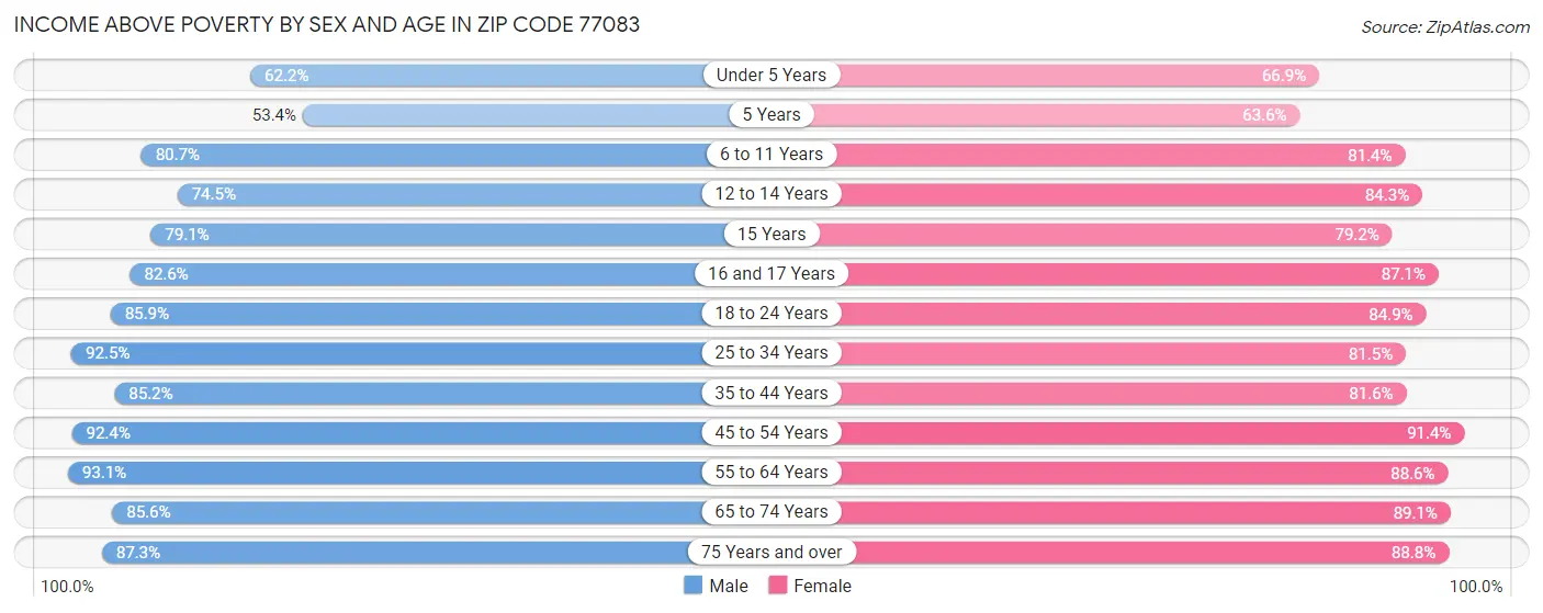 Income Above Poverty by Sex and Age in Zip Code 77083