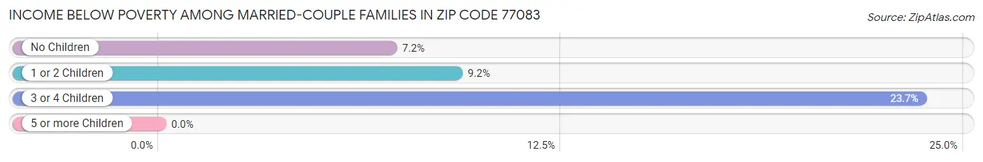 Income Below Poverty Among Married-Couple Families in Zip Code 77083