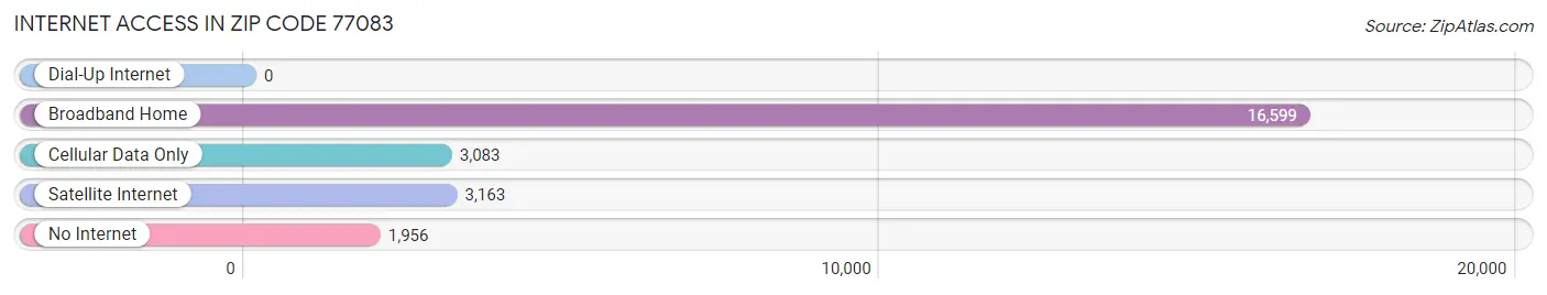 Internet Access in Zip Code 77083