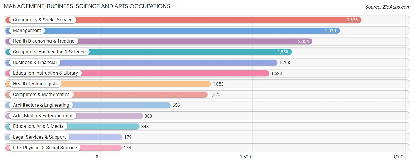 Management, Business, Science and Arts Occupations in Zip Code 77083