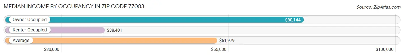 Median Income by Occupancy in Zip Code 77083