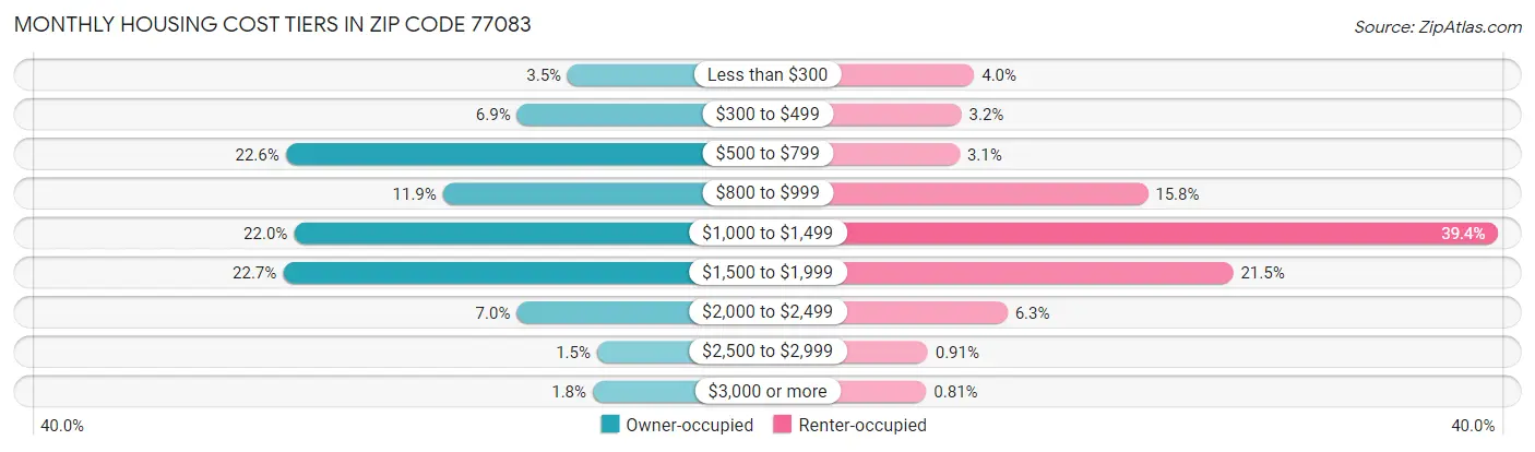 Monthly Housing Cost Tiers in Zip Code 77083