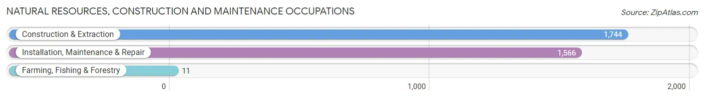 Natural Resources, Construction and Maintenance Occupations in Zip Code 77083