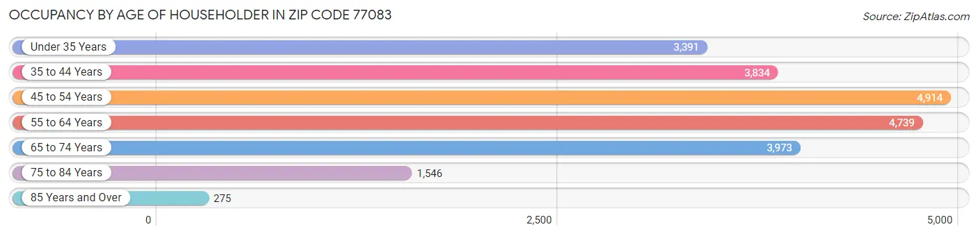 Occupancy by Age of Householder in Zip Code 77083