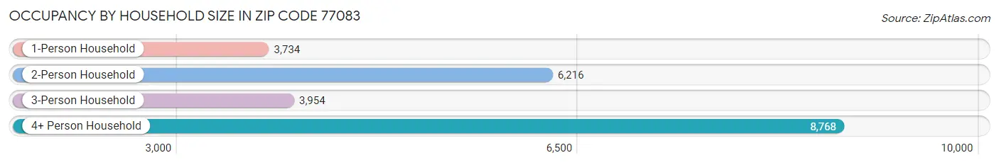 Occupancy by Household Size in Zip Code 77083