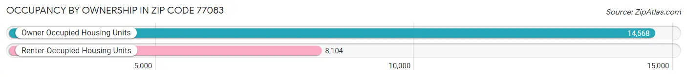 Occupancy by Ownership in Zip Code 77083
