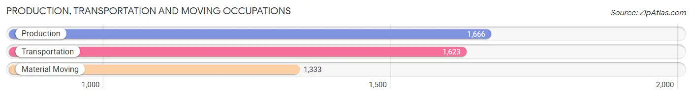 Production, Transportation and Moving Occupations in Zip Code 77083