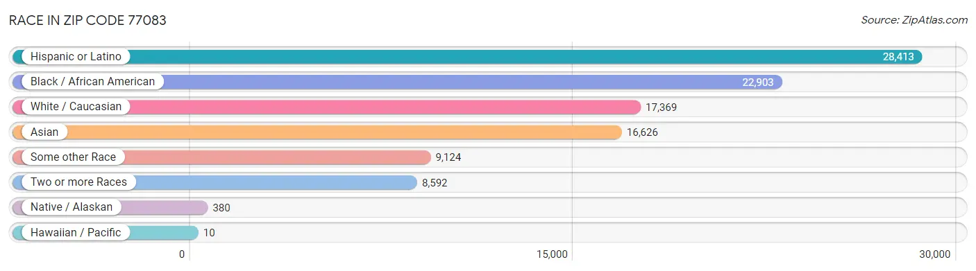 Race in Zip Code 77083