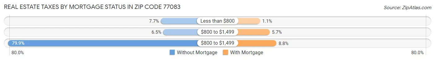 Real Estate Taxes by Mortgage Status in Zip Code 77083