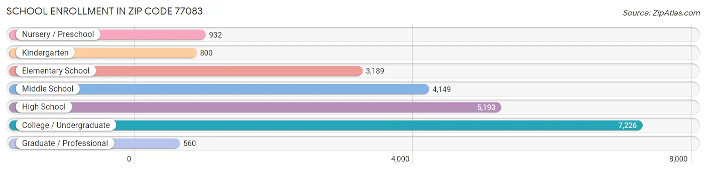 School Enrollment in Zip Code 77083