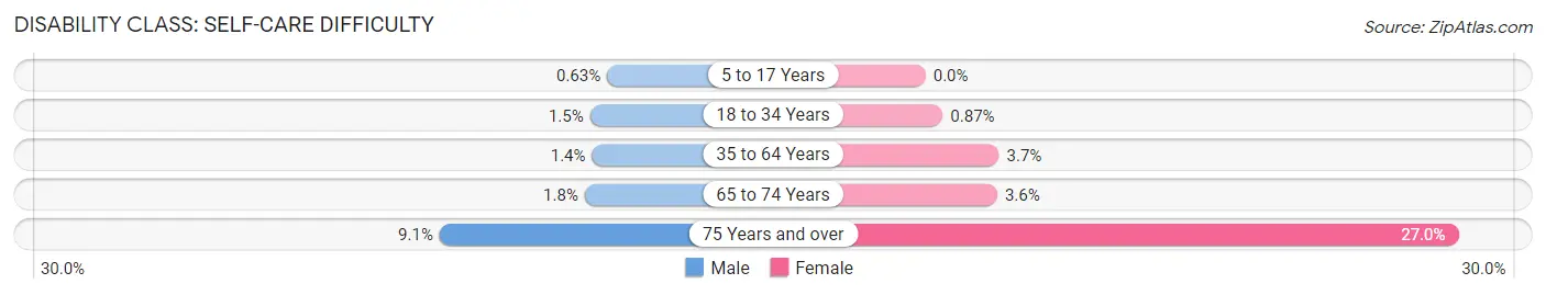 Disability in Zip Code 77083: <span>Self-Care Difficulty</span>