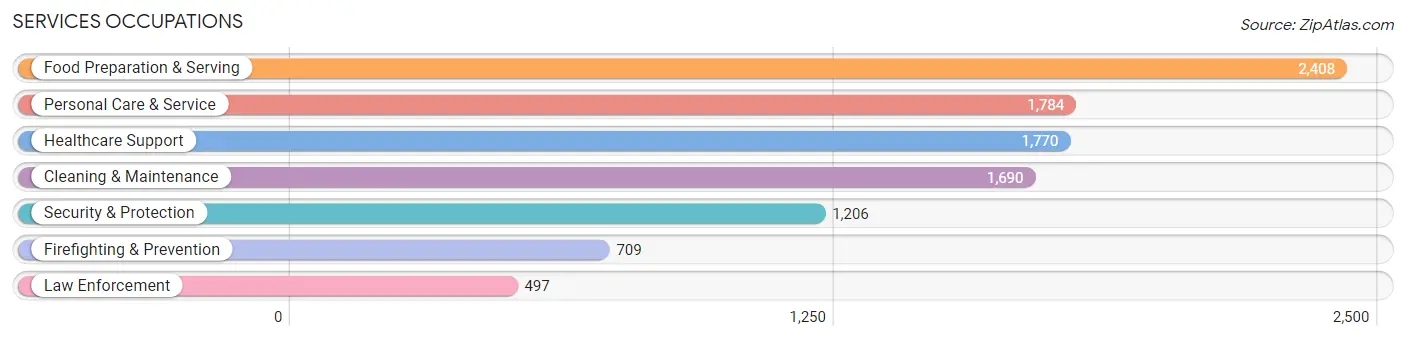 Services Occupations in Zip Code 77083