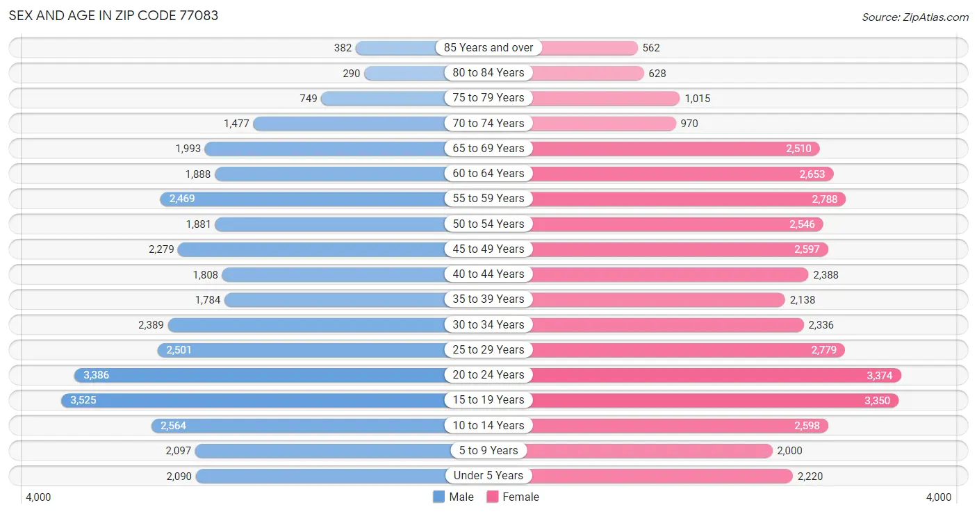 Sex and Age in Zip Code 77083