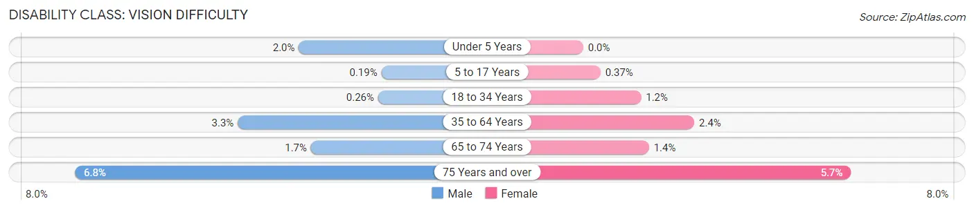 Disability in Zip Code 77083: <span>Vision Difficulty</span>