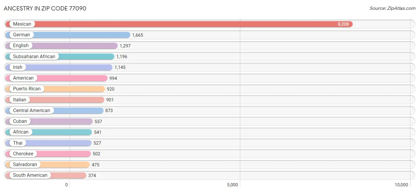 Ancestry in Zip Code 77090