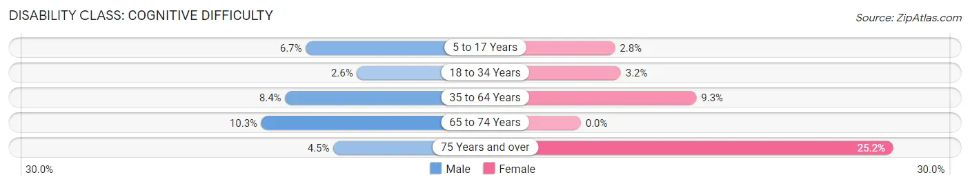 Disability in Zip Code 77090: <span>Cognitive Difficulty</span>