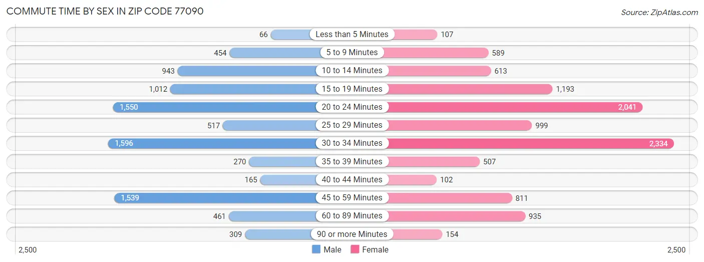 Commute Time by Sex in Zip Code 77090