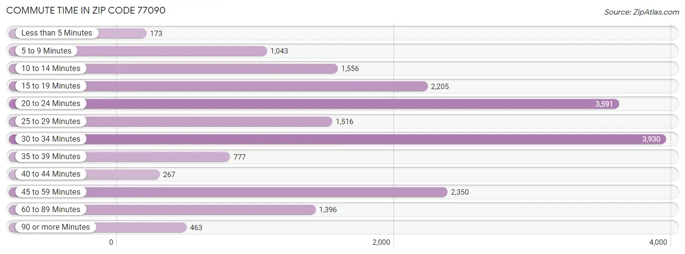 Commute Time in Zip Code 77090