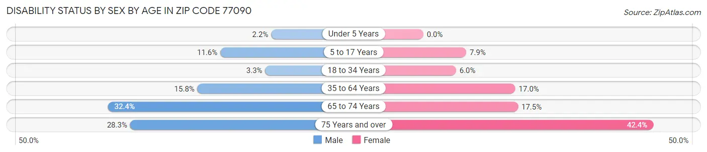 Disability Status by Sex by Age in Zip Code 77090