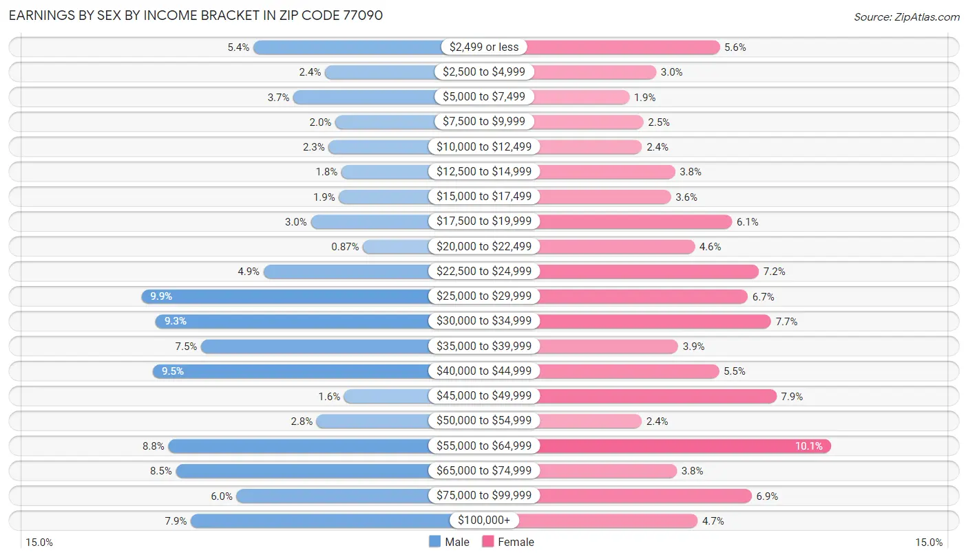 Earnings by Sex by Income Bracket in Zip Code 77090