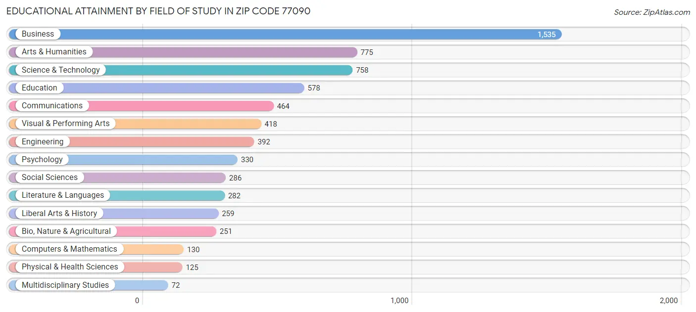 Educational Attainment by Field of Study in Zip Code 77090