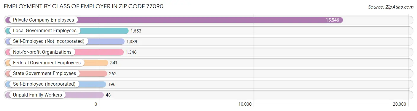 Employment by Class of Employer in Zip Code 77090