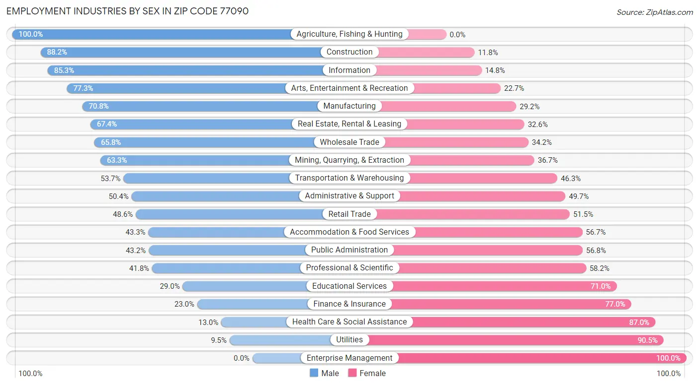 Employment Industries by Sex in Zip Code 77090