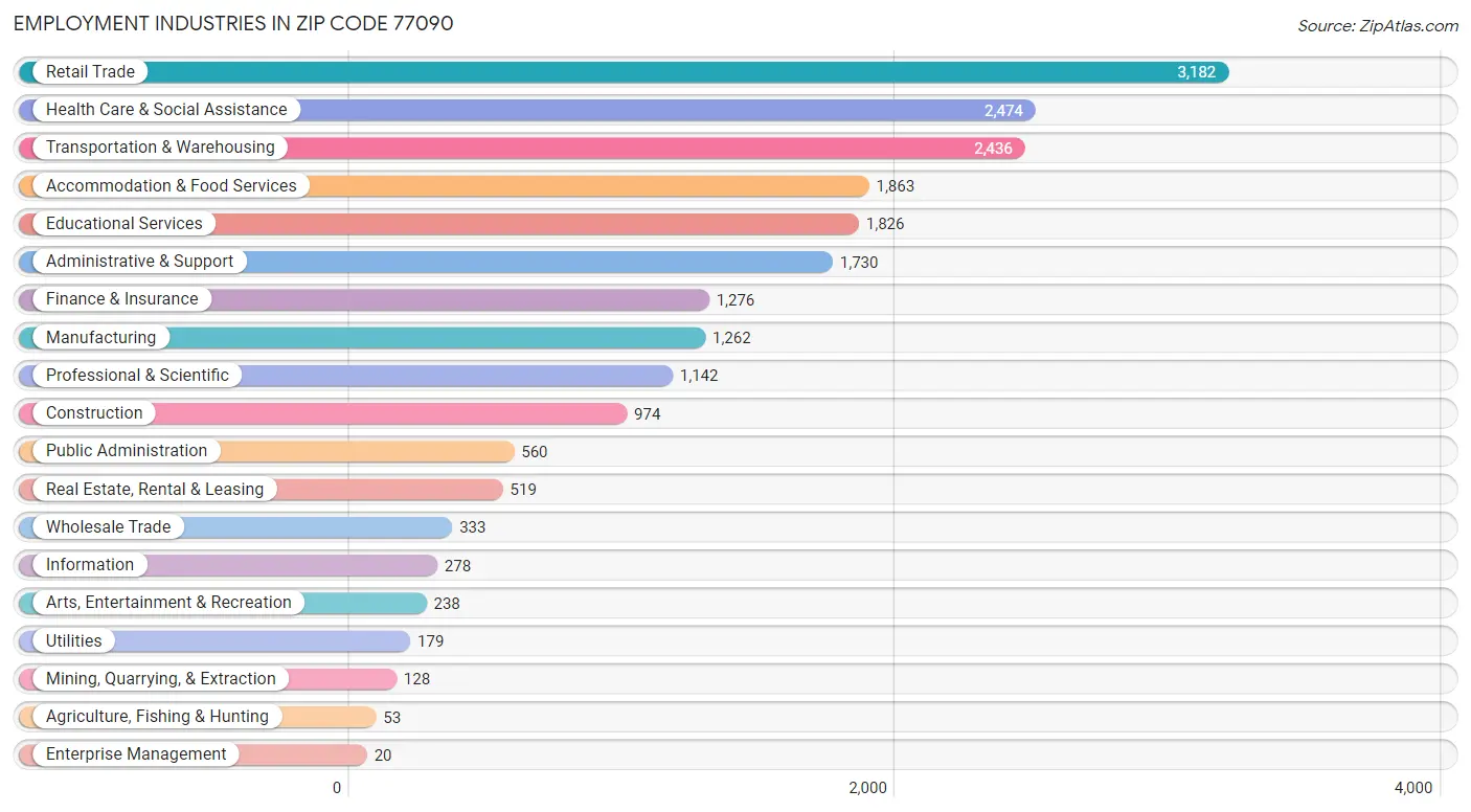 Employment Industries in Zip Code 77090