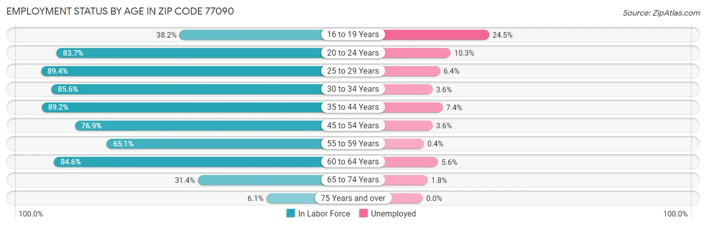 Employment Status by Age in Zip Code 77090