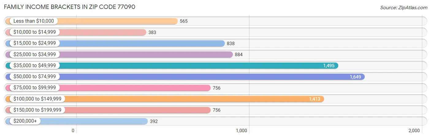 Family Income Brackets in Zip Code 77090