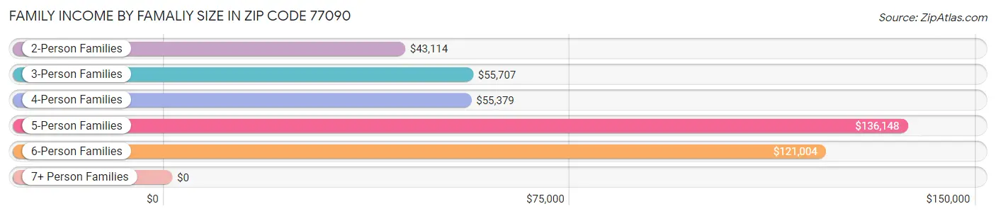 Family Income by Famaliy Size in Zip Code 77090