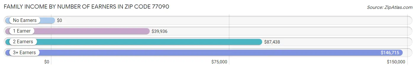 Family Income by Number of Earners in Zip Code 77090