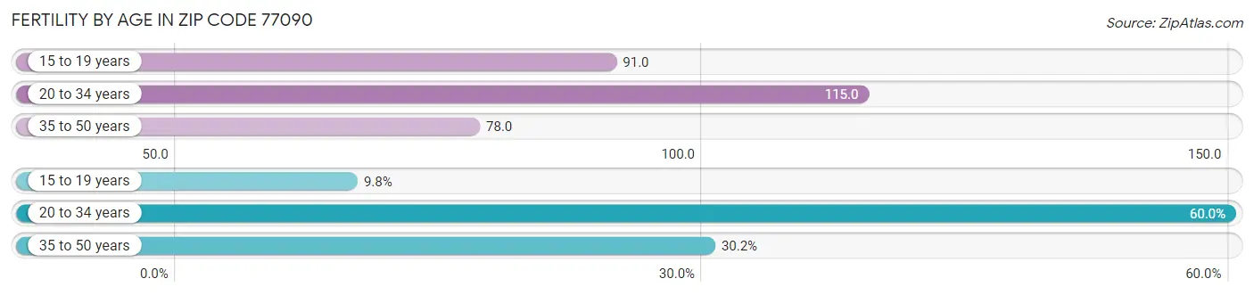 Female Fertility by Age in Zip Code 77090