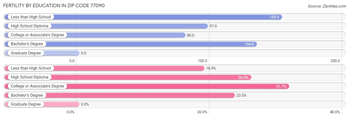 Female Fertility by Education Attainment in Zip Code 77090