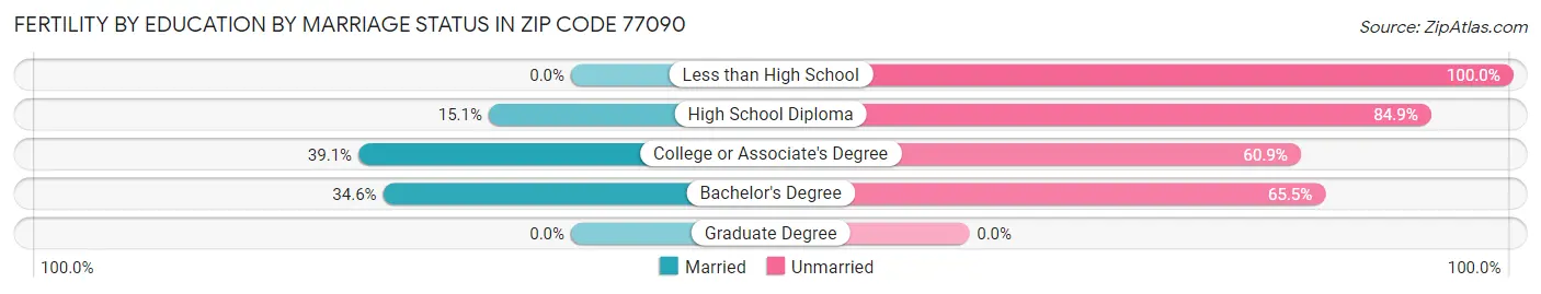 Female Fertility by Education by Marriage Status in Zip Code 77090