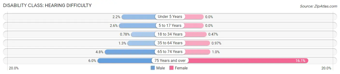 Disability in Zip Code 77090: <span>Hearing Difficulty</span>