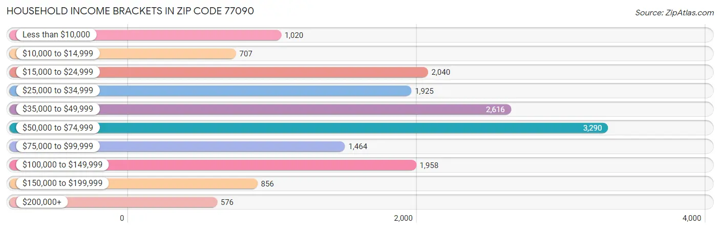 Household Income Brackets in Zip Code 77090