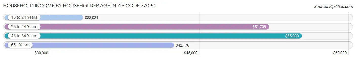 Household Income by Householder Age in Zip Code 77090