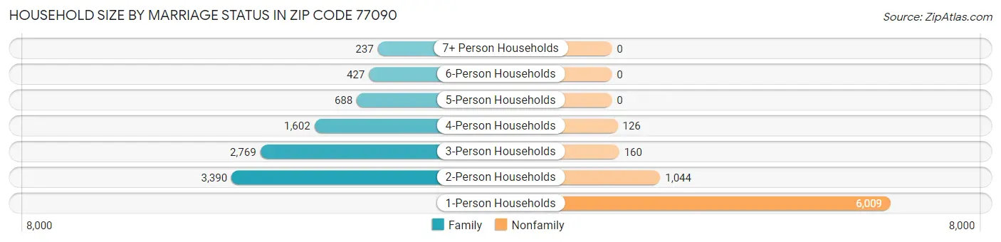 Household Size by Marriage Status in Zip Code 77090