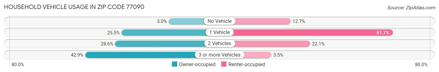 Household Vehicle Usage in Zip Code 77090