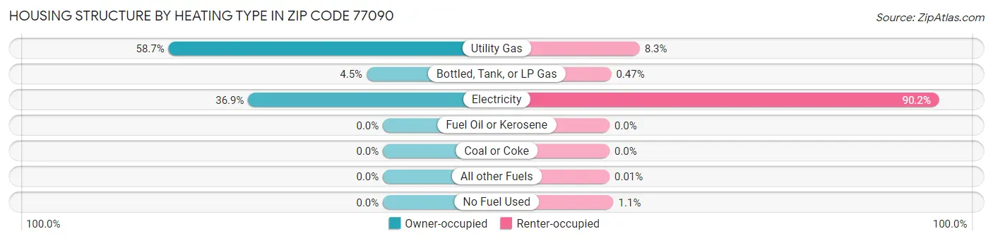 Housing Structure by Heating Type in Zip Code 77090