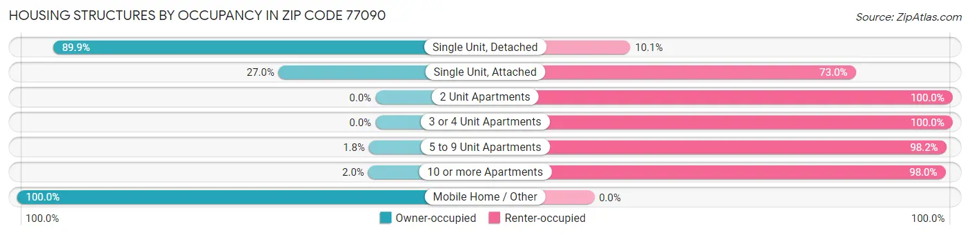 Housing Structures by Occupancy in Zip Code 77090