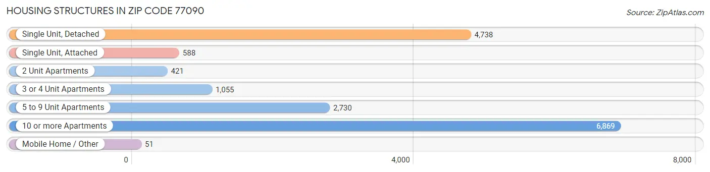 Housing Structures in Zip Code 77090