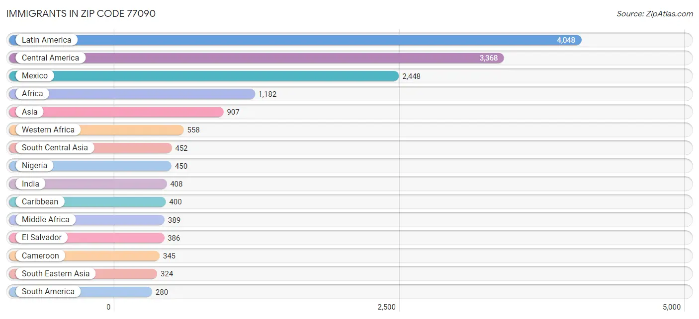 Immigrants in Zip Code 77090