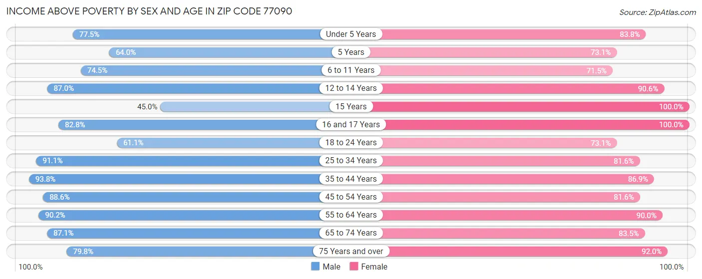 Income Above Poverty by Sex and Age in Zip Code 77090