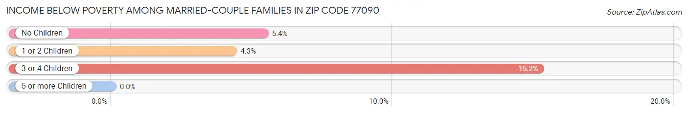 Income Below Poverty Among Married-Couple Families in Zip Code 77090